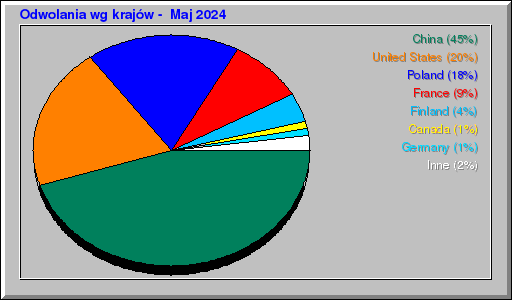 Odwolania wg krajĂłw - Maj 2024 Odwolania wg krajĂłw - Maj 2024