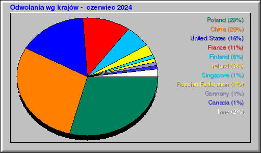 Odwolania wg krajów -  czerwiec 2024