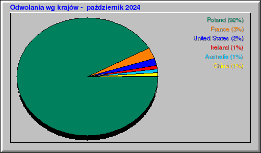 Odwolania wg krajów -  październik 2024