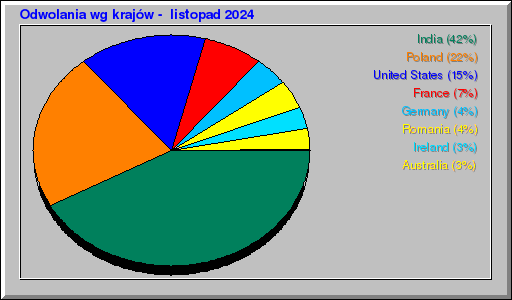 Odwolania wg krajĂłw - listopad 2024 Odwolania wg krajĂłw - listopad 2024