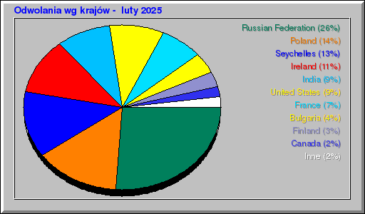 Odwolania wg krajĂłw - luty 2025 Odwolania wg krajĂłw - luty 2025