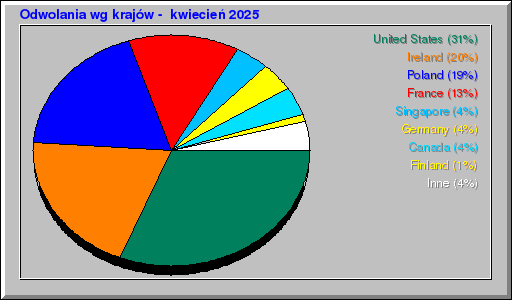 Odwolania wg krajów -  kwiecień 2025
