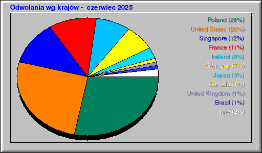 Odwolania wg krajów -  czerwiec 2025