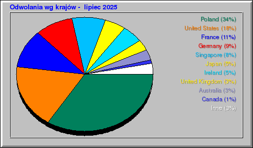 Odwolania wg krajów -  lipiec 2025
