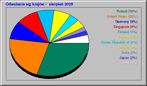 Odwolania wg krajĂłw - sierpieĹ 2025 Odwolania wg krajĂłw - sierpieĹ 2025