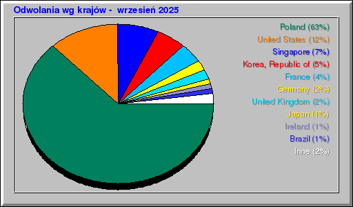 Odwolania wg krajów -  wrzesień 2025