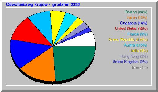 Odwolania wg krajów -  grudzień 2025