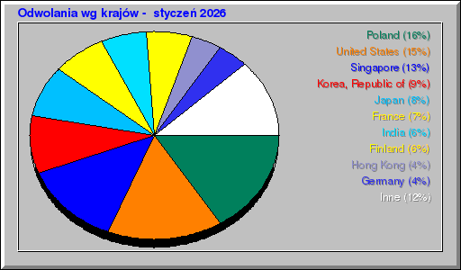 Odwolania wg krajów -  styczeń 2026