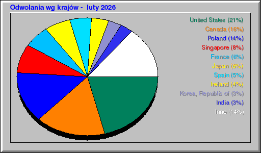 Odwolania wg krajów -  luty 2026