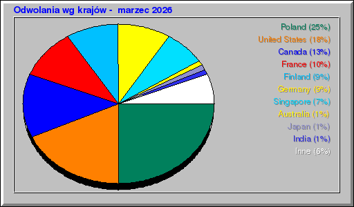 Odwolania wg krajów -  marzec 2026