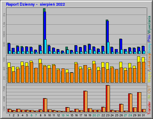 Raport Dzienny - sierpieĹ 2022 Raport Dzienny - sierpieĹ 2022
