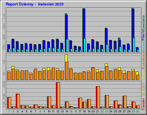 Raport Dzienny - kwiecieĹ 2023 Raport Dzienny - kwiecieĹ 2023