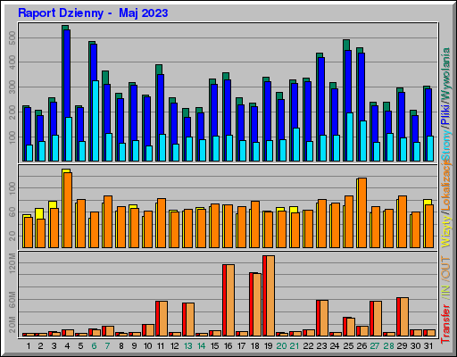 Raport Dzienny -  Maj 2023