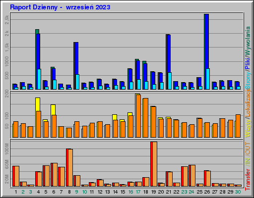 Raport Dzienny -  wrzesień 2023