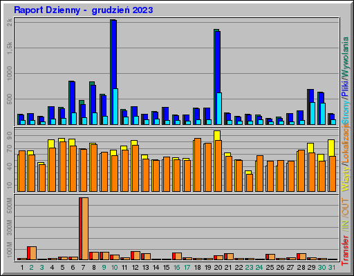 Raport Dzienny - grudzieĹ 2023 Raport Dzienny - grudzieĹ 2023