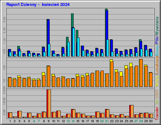 Raport Dzienny - kwiecieĹ 2024 Raport Dzienny - kwiecieĹ 2024