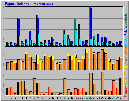 Raport Dzienny - marzec 2025 Raport Dzienny - marzec 2025