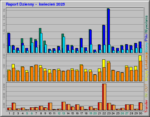 Raport Dzienny - kwiecieĹ 2025 Raport Dzienny - kwiecieĹ 2025
