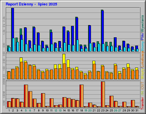 Raport Dzienny - lipiec 2025 Raport Dzienny - lipiec 2025