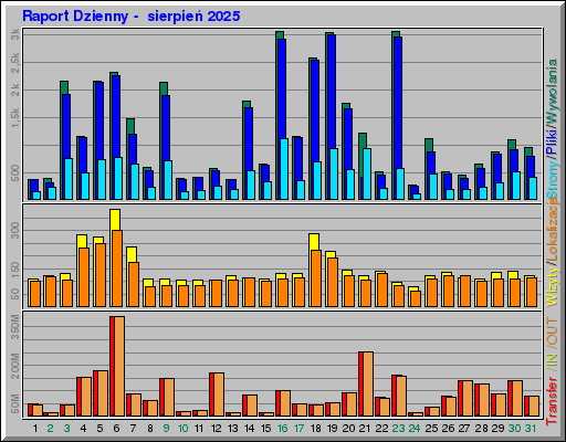 Raport Dzienny - sierpieĹ 2025 Raport Dzienny - sierpieĹ 2025