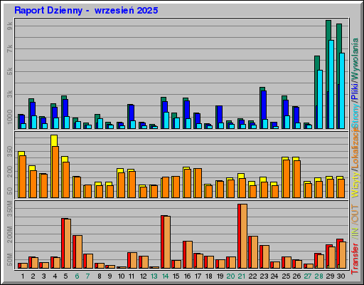 Raport Dzienny - wrzesieĹ 2025 Raport Dzienny - wrzesieĹ 2025