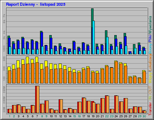 Raport Dzienny - listopad 2025 Raport Dzienny - listopad 2025