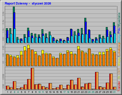 Raport Dzienny - styczeĹ 2026 Raport Dzienny - styczeĹ 2026