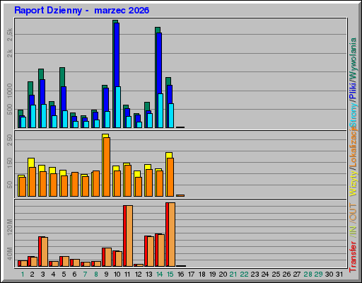 Raport Dzienny - marzec 2026 Raport Dzienny - marzec 2026