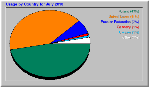 Odwolania wg krajów -  lipiec 2018
