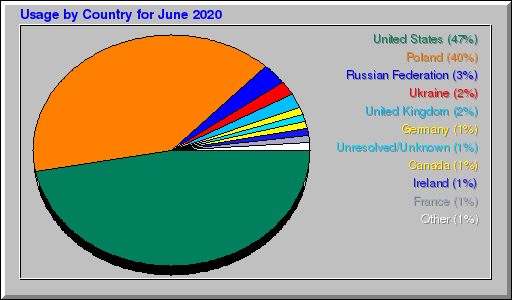 Odwolania wg krajów -  czerwiec 2020