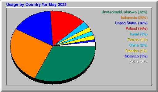 Odwolania wg krajów - Maj 2021 Odwolania wg krajów - Maj 2021