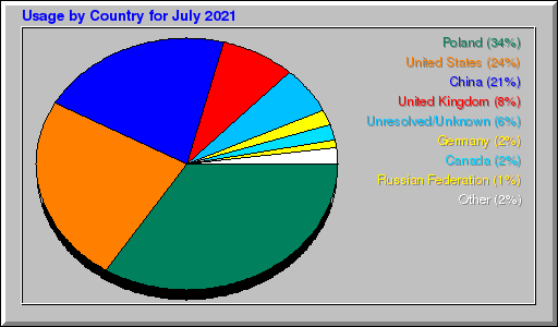 Odwolania wg krajów - lipiec 2021 Odwolania wg krajów - lipiec 2021