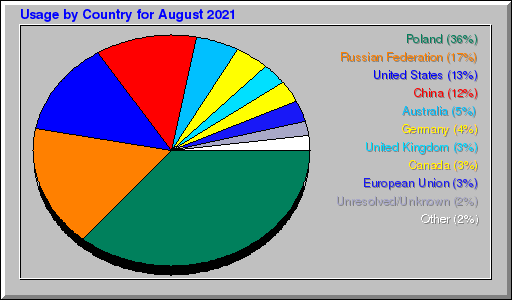 Odwolania wg krajów - sierpień 2021 Odwolania wg krajów - sierpień 2021