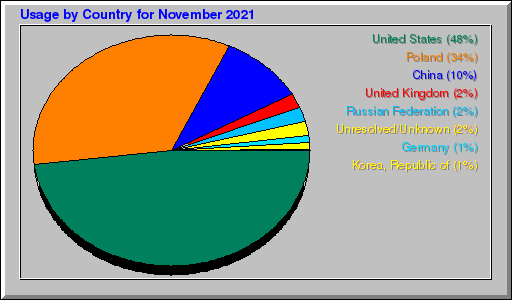Odwolania wg krajów - listopad 2021 Odwolania wg krajów - listopad 2021