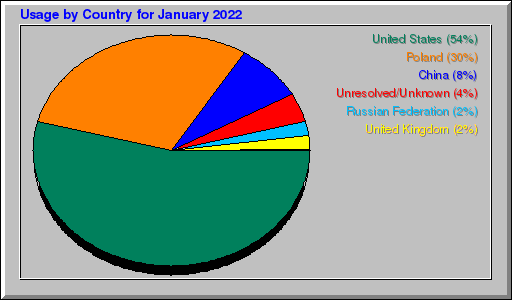 Odwolania wg krajów - styczeń 2022 Odwolania wg krajów - styczeń 2022
