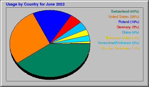 Odwolania wg krajów -  czerwiec 2022