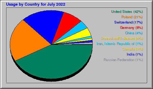 Odwolania wg krajów -  lipiec 2022
