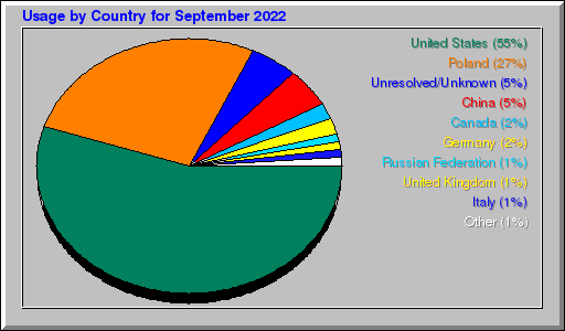 Odwolania wg krajów - wrzesień 2022 Odwolania wg krajów - wrzesień 2022