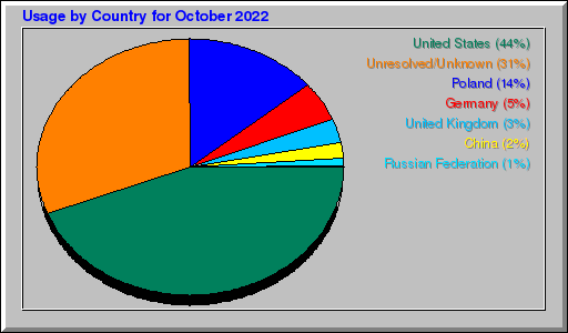 Odwolania wg krajów - październik 2022 Odwolania wg krajów - październik 2022