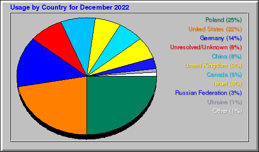 Odwolania wg krajów - grudzień 2022 Odwolania wg krajów - grudzień 2022