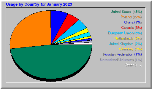Odwolania wg krajów -  styczeń 2023