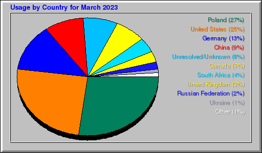 Odwolania wg krajów -  marzec 2023