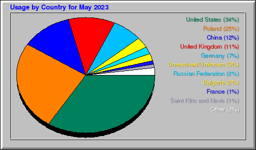 Odwolania wg krajów - Maj 2023 Odwolania wg krajów - Maj 2023