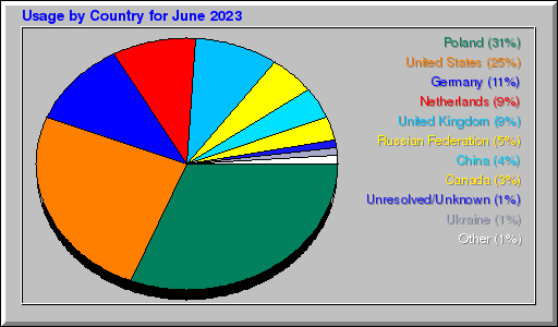 Odwolania wg krajów - czerwiec 2023 Odwolania wg krajów - czerwiec 2023