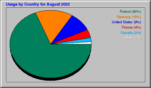 Odwolania wg krajów -  sierpień 2023