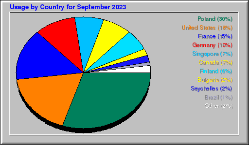 Odwolania wg krajów -  wrzesień 2023