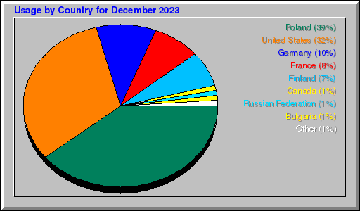 Odwolania wg krajów -  grudzień 2023