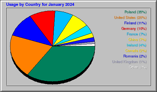 Odwolania wg krajów - styczeń 2024 Odwolania wg krajów - styczeń 2024