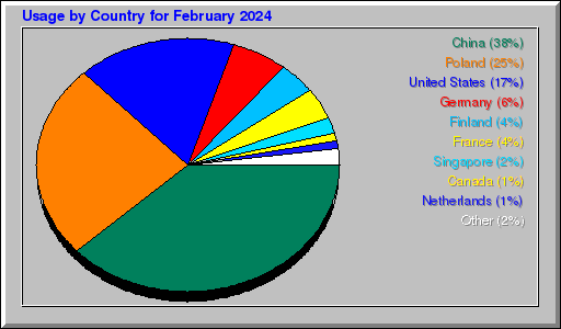 Odwolania wg krajów -  luty 2024