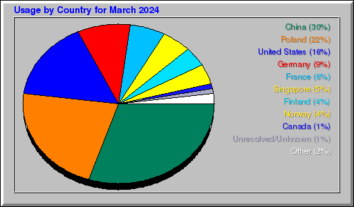Odwolania wg krajów -  marzec 2024